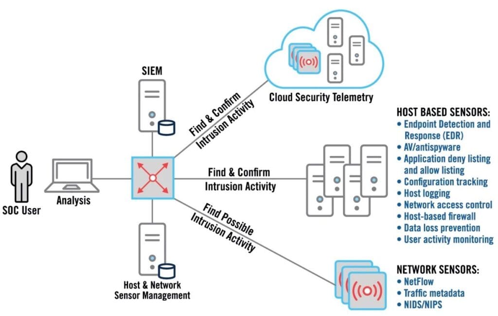 Apa itu SOC Indonesia 