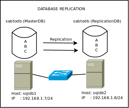 replikasi data adalah