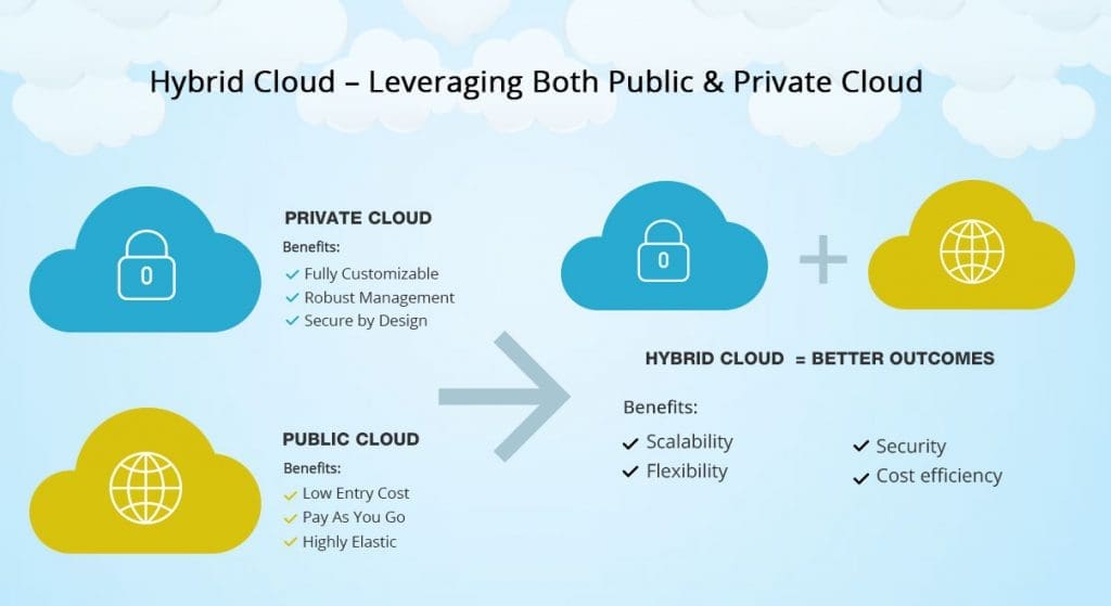 apa itu hybrid cloud