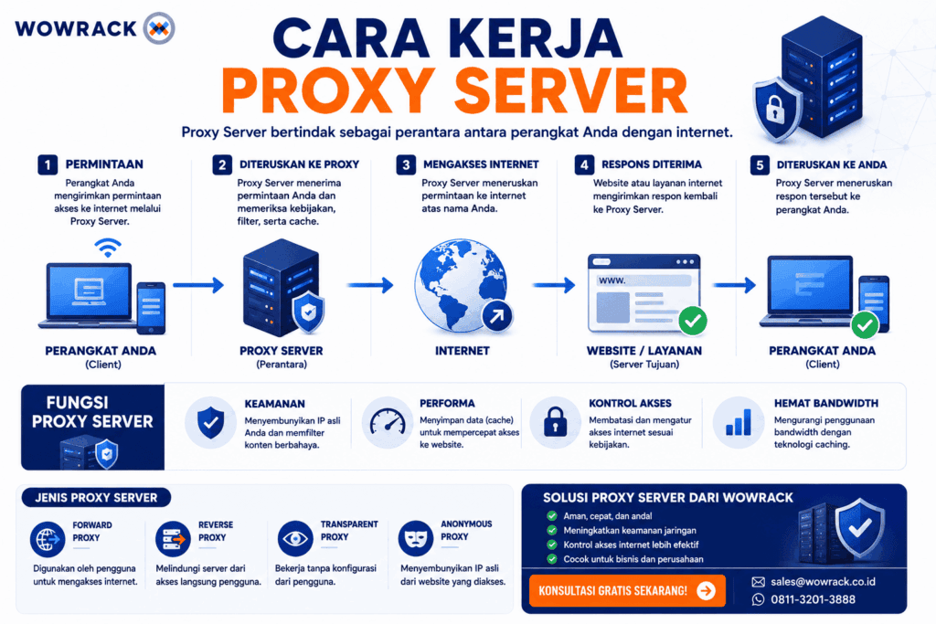 Cara kerja proxy server