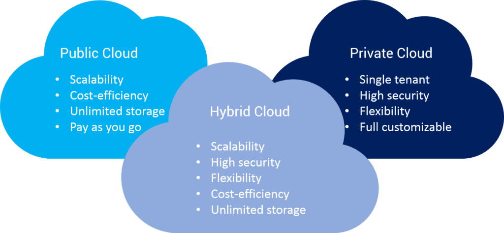 kelebihan dan kekurangan hybrid cloud