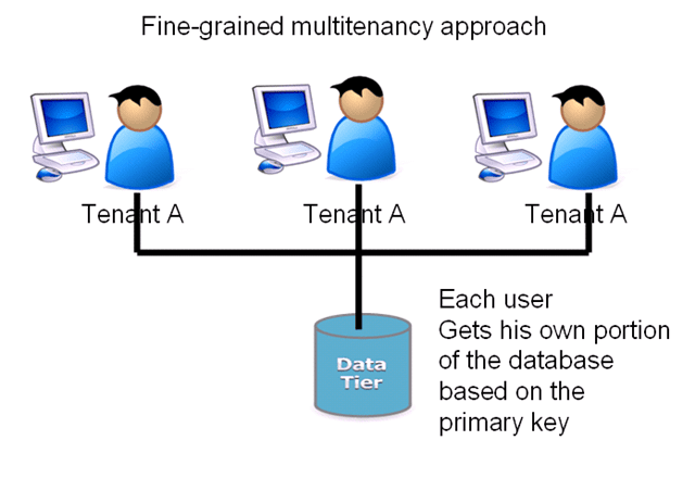 Apakah server anda Single-Tenant atau Multi-Tenant?
