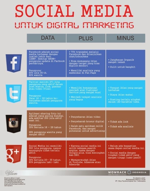 Memilih Social Media Yang Tepat Untuk Bisnis