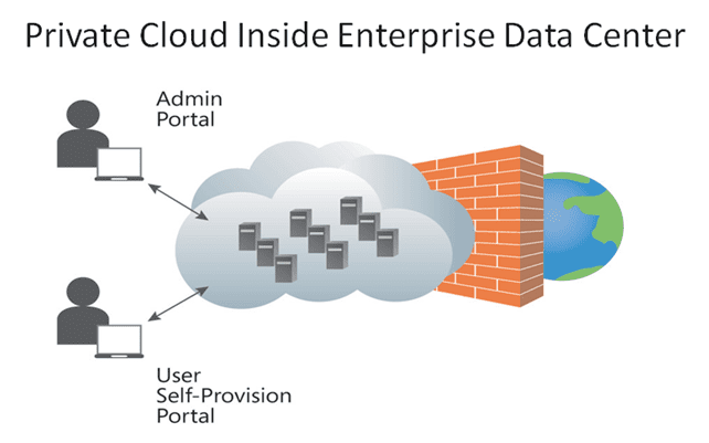 Private Cloud: Its Cloud, Just Private