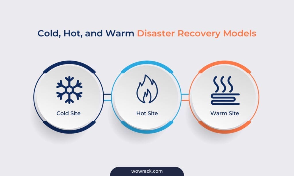 Cold, Hot, Warm Disaster Recovery Sites