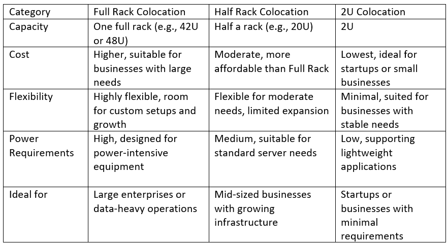 Comparison of Full Rack, Half Rack, and 2U Colocation