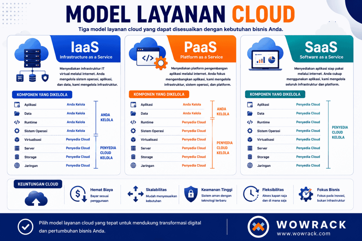 Jenis-Jenis Cloud Model layanan Computing
