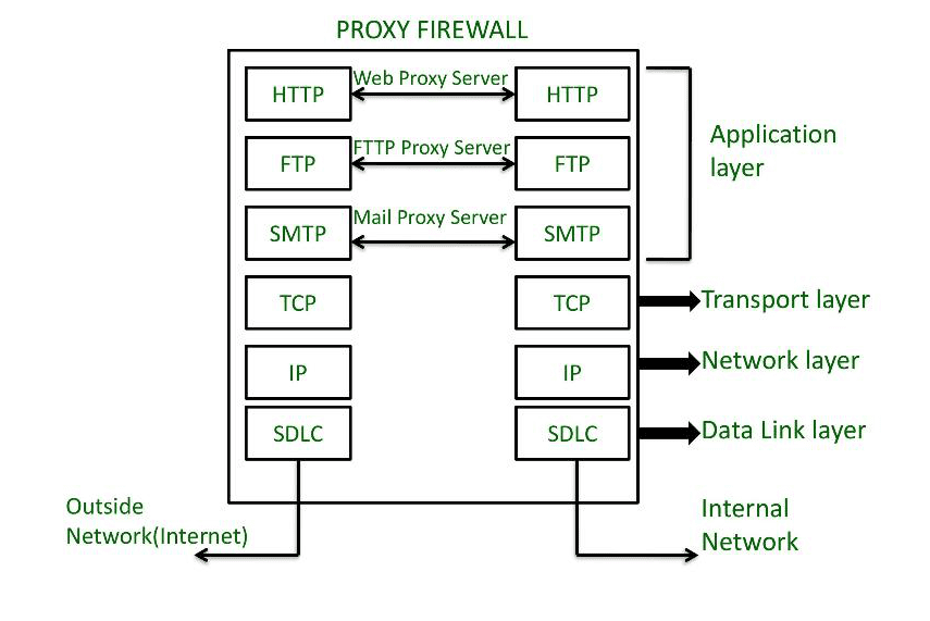 proxy firewall