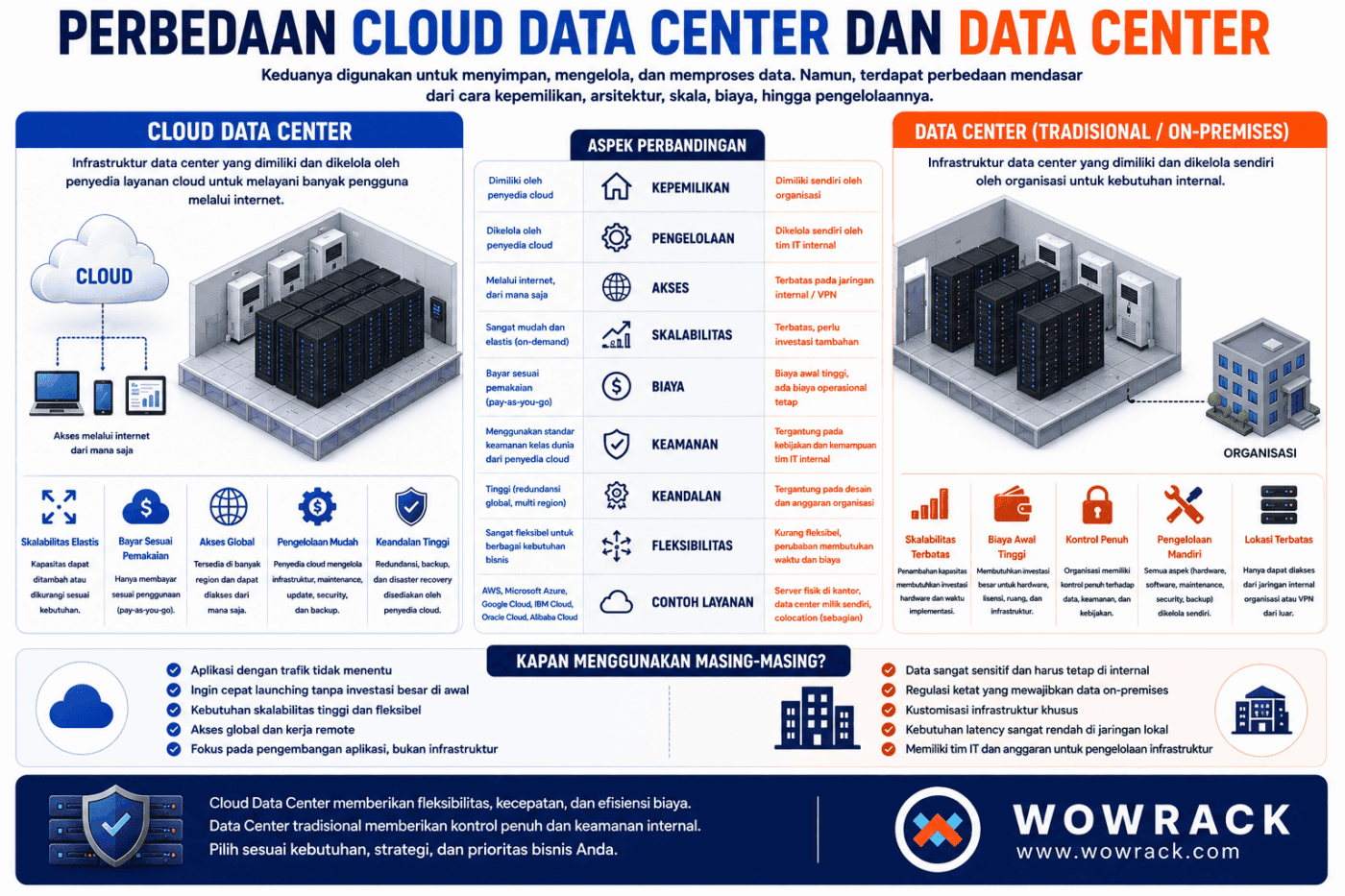 perbedaan cloud data center biasa (on premise)