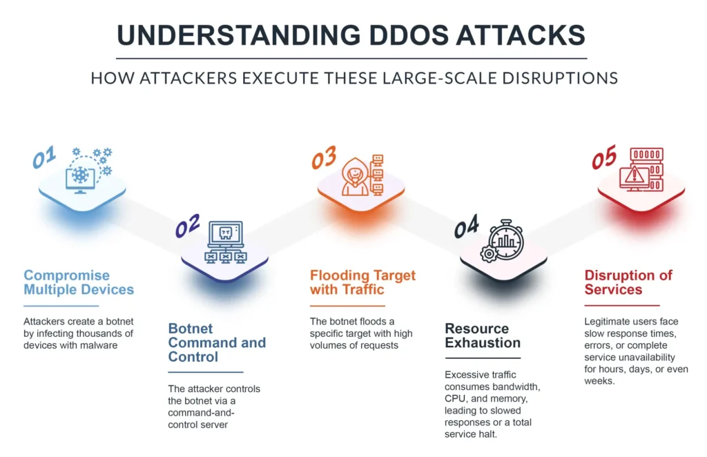 alur DDoS