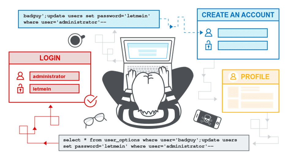 SQL Injection Adalah Ancaman: Kenali & Cara Mencegah