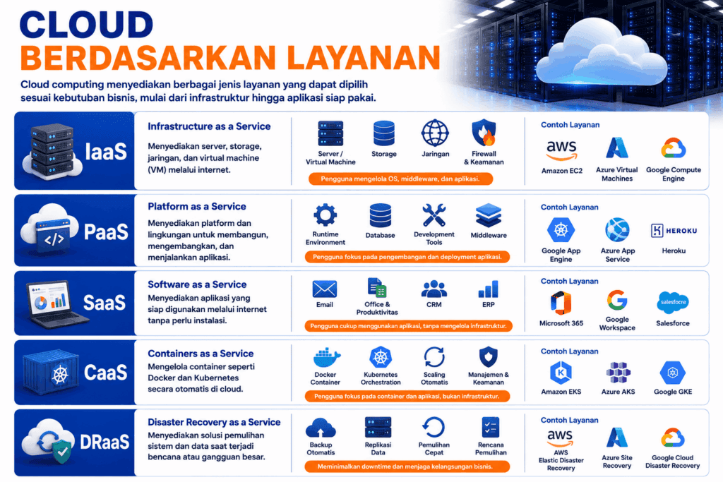 Cloud berdasarkan jenis layanan