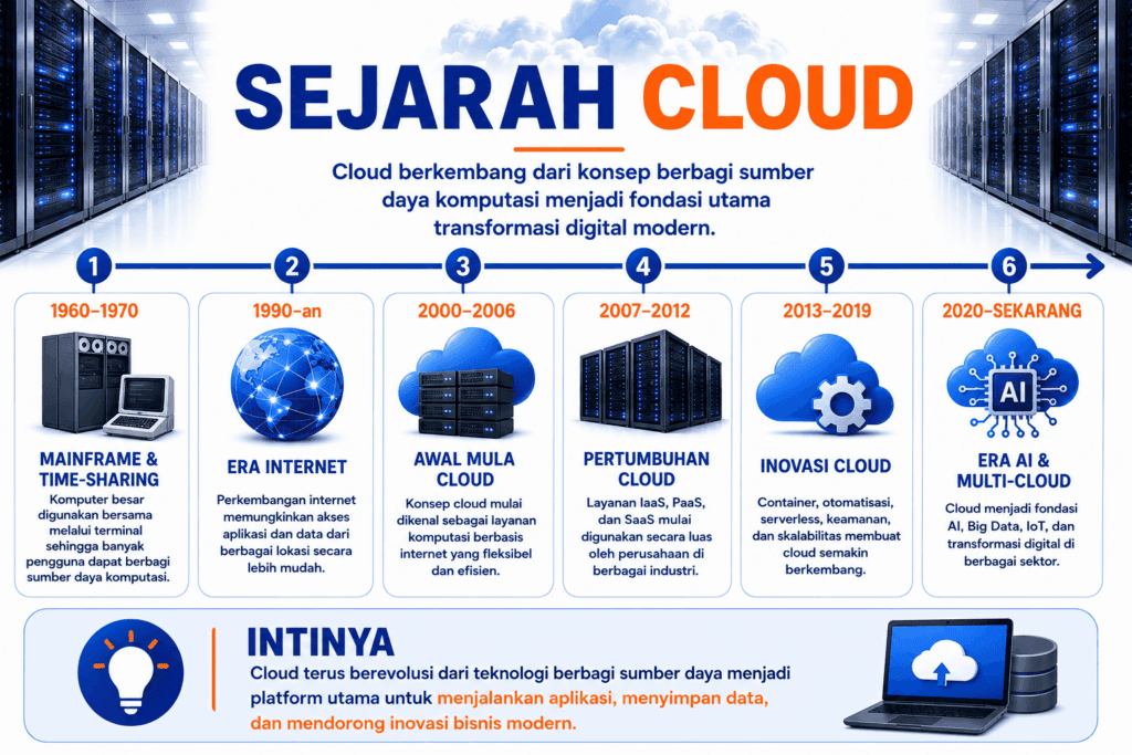 Sejarah adanya cloud