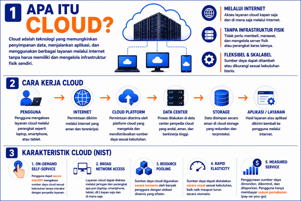 apa itu cloud