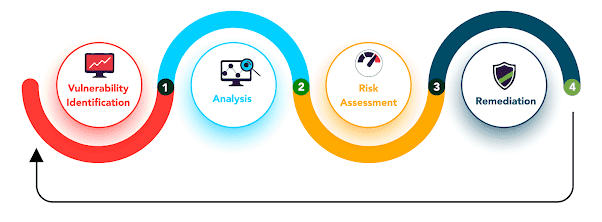 Vulnerability Assessment