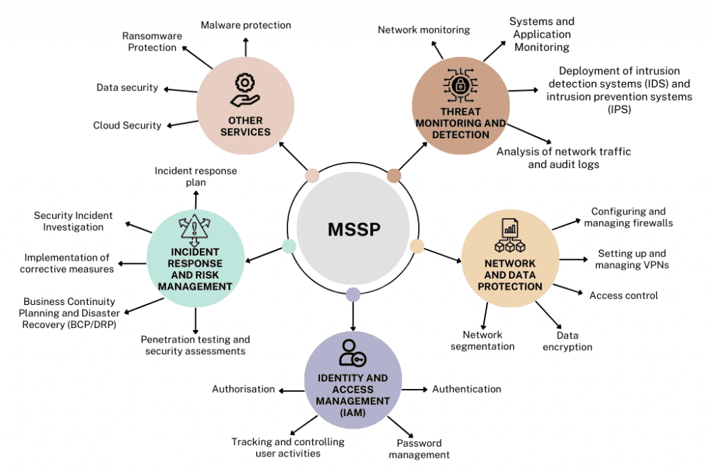 Managed Security Service