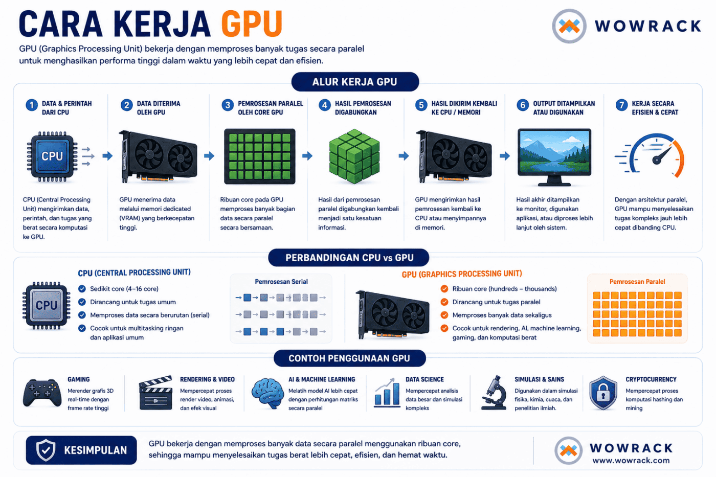 apa itu GPU, Manfaat dan kegunaan GPU server