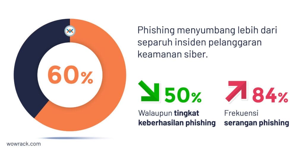 Source: IBM X-Force Threat Intelligence Index 2025 | Verizon DBIR 2025