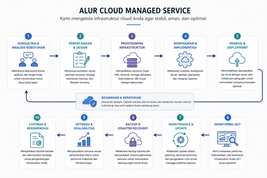 alur layanan managed cloud