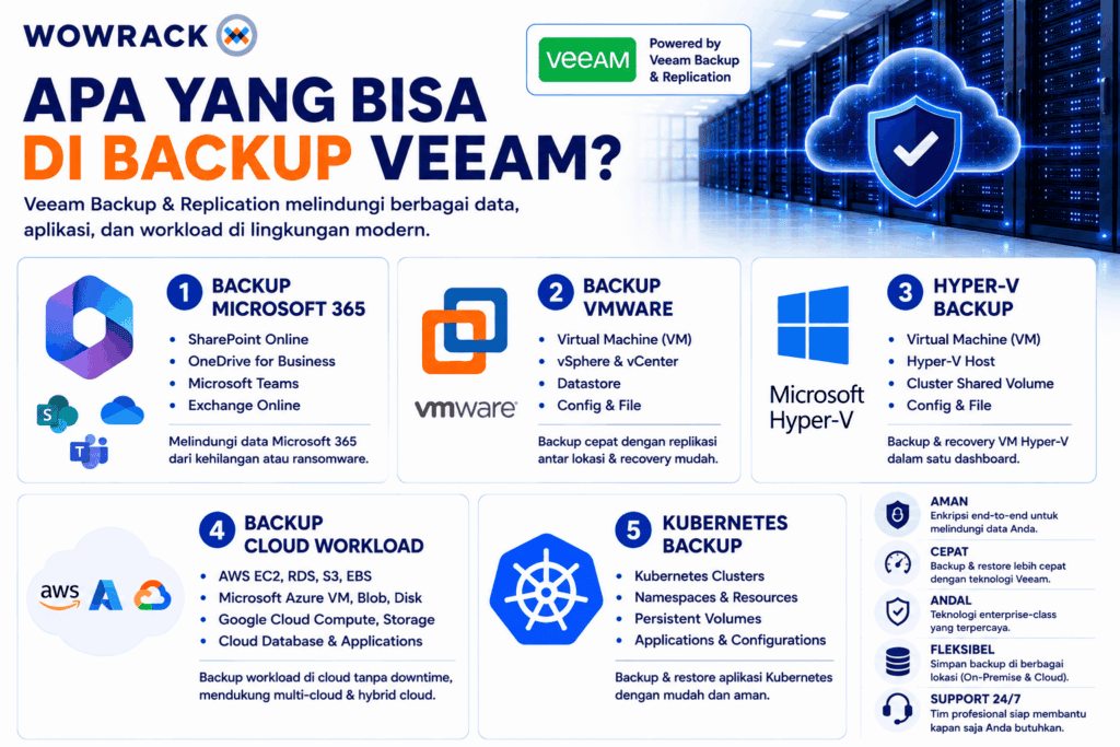 apa saja yang bisa di backup veeam